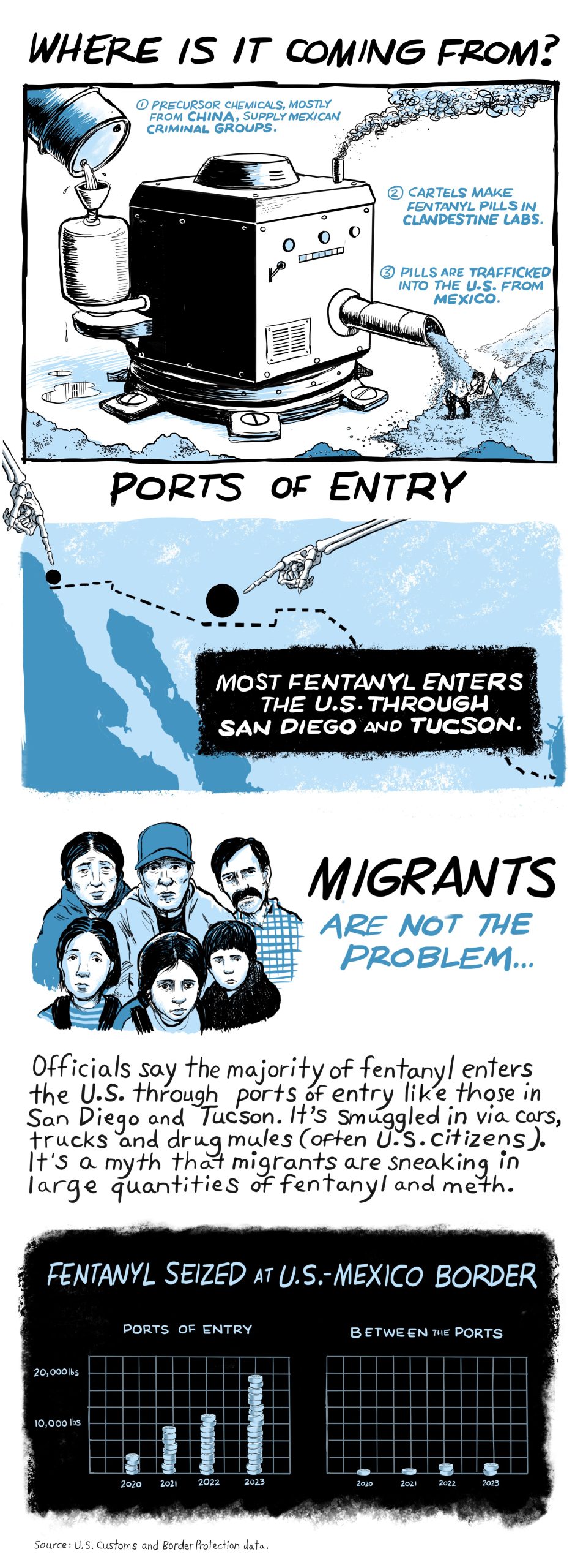 A drawing in black, white and light blue depicts a machine into which chemicals used to make fentanyl are added into a funnel. The machine has an open pipe protruding from it, spewing blue pills cascading on top of a tiny person with a U.S. flag. Below that image, a map features black dots for San Diego and Tucson, the areas through which most fentanyl enters the U.S. Below, an image of people clustered together accompanies text, saying “Migrants are not the problem.” Lastly, the image includes two graphs showing how most of the fentanyl is seized at the U.S.-Mexico border between ports of entry. The graphs include columns made up of tiny blue pills.