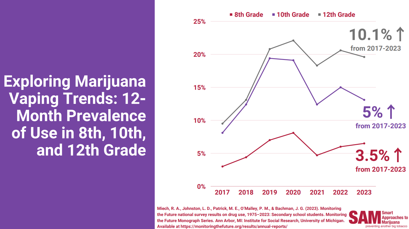 Marijuana vaping trends