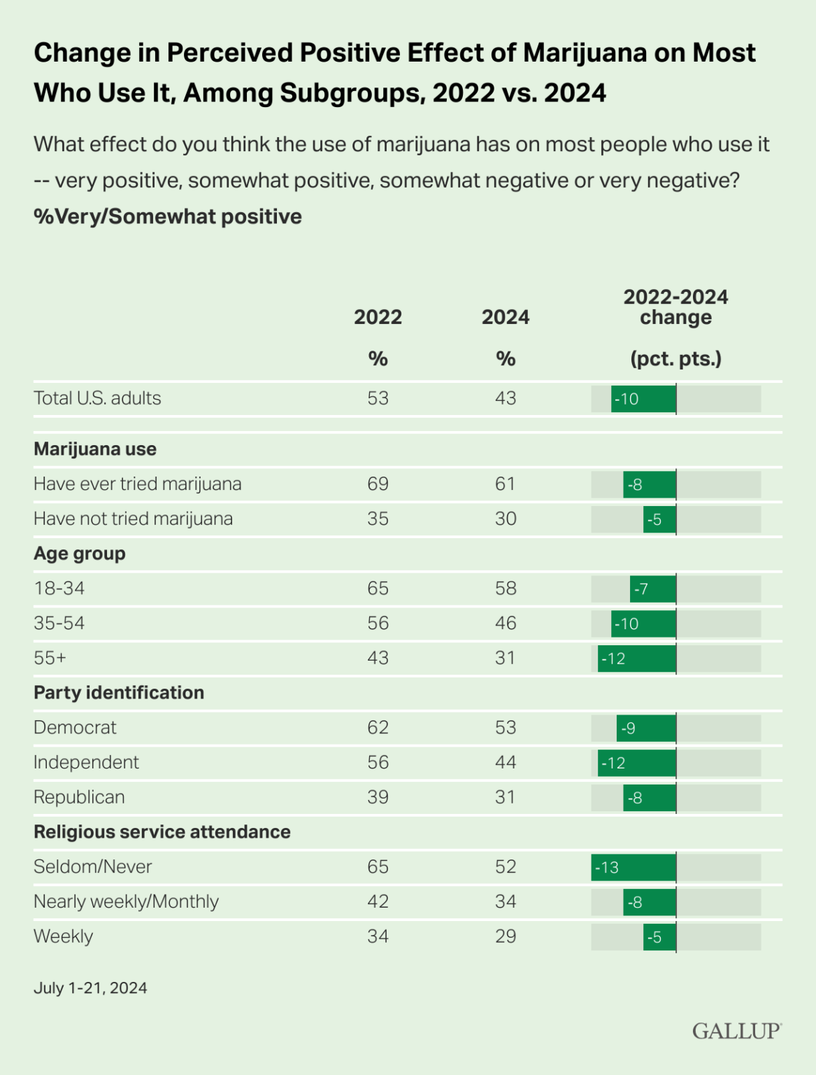 Marijuana Gallup