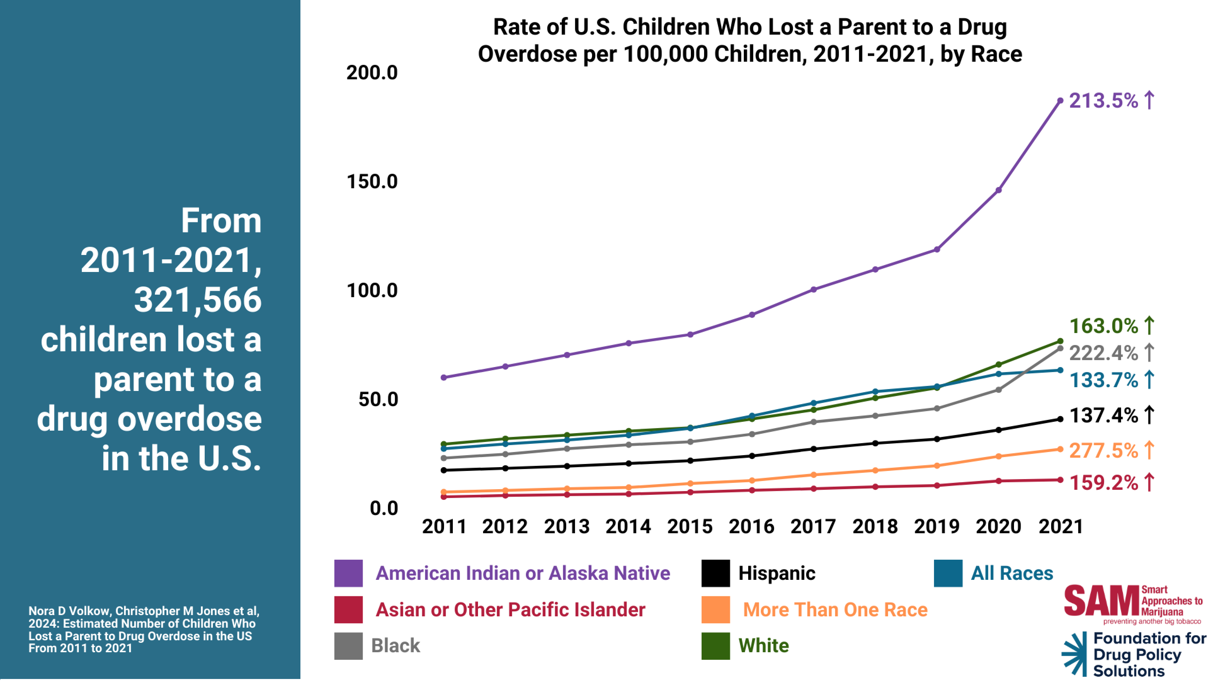 SAM Rate at which US Children Have Lost a Parent Due to a Drug Overdose, by Race.png 