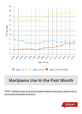 Chart: Past Month Marijuana Use